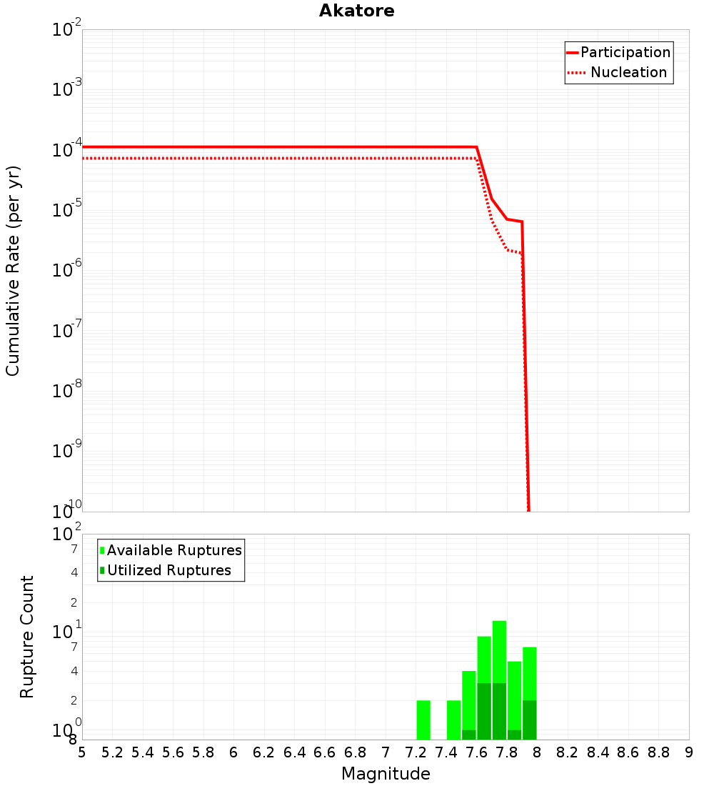 Cumulative Plot