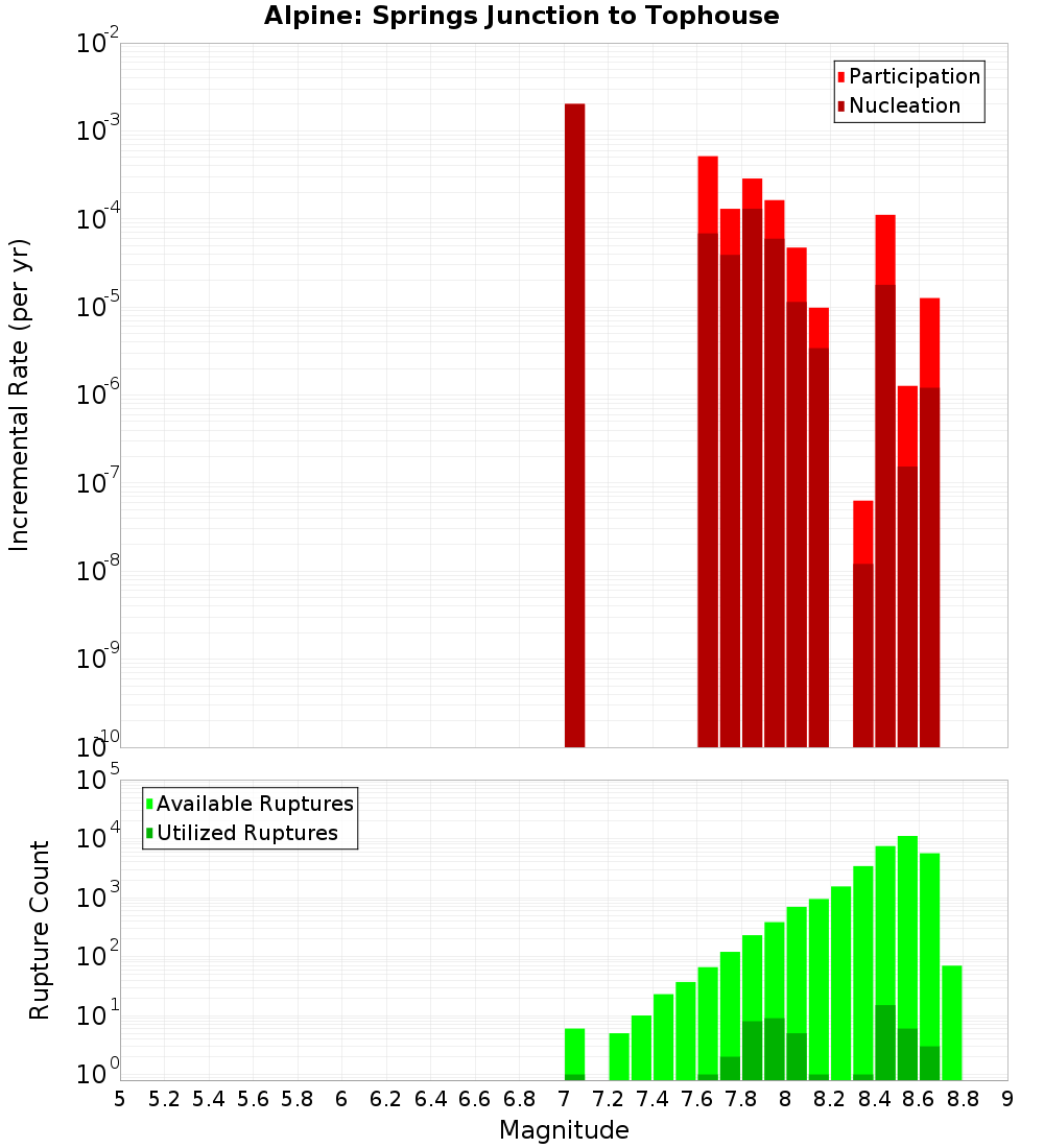 Incremental Plot