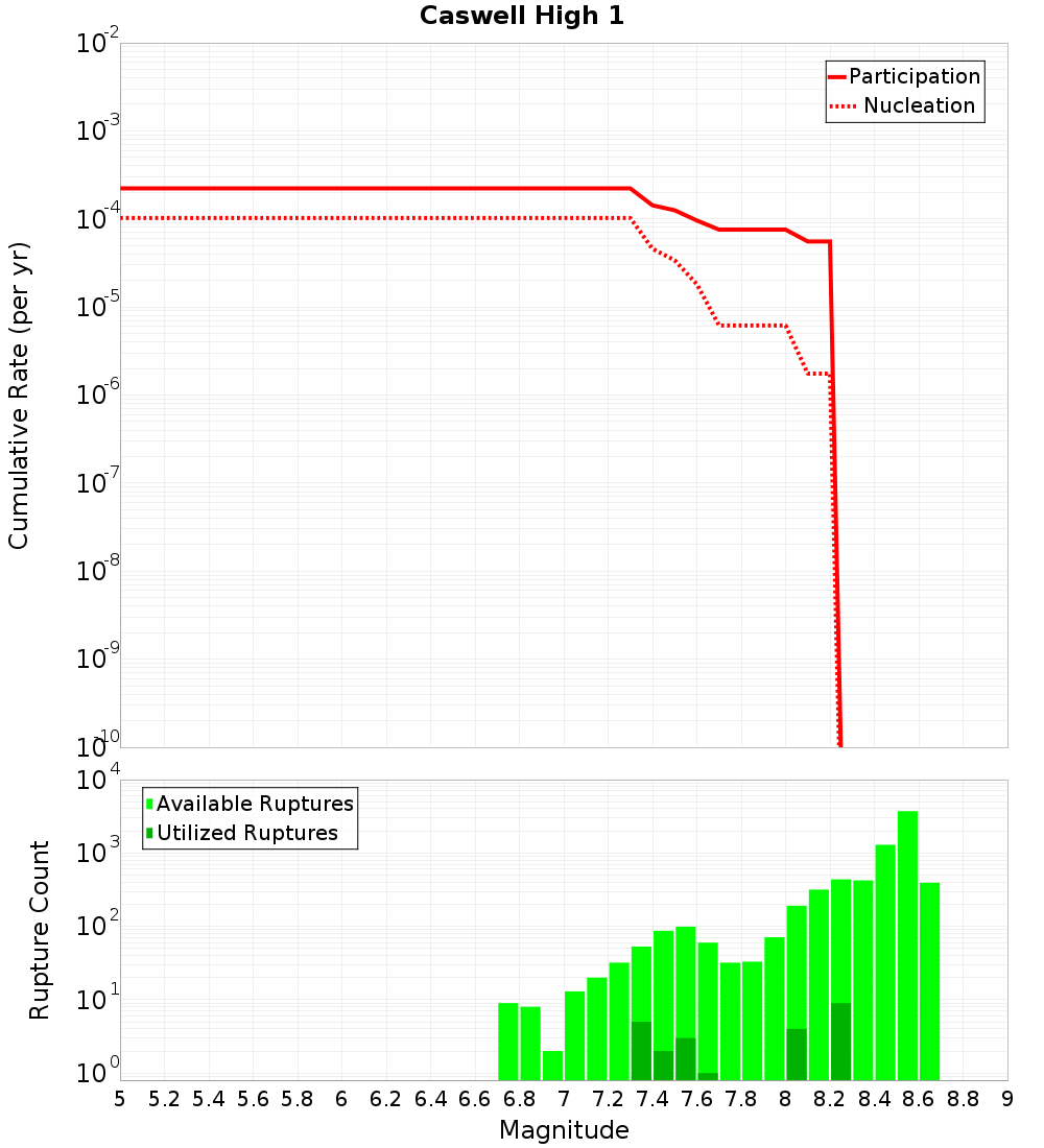 Cumulative Plot