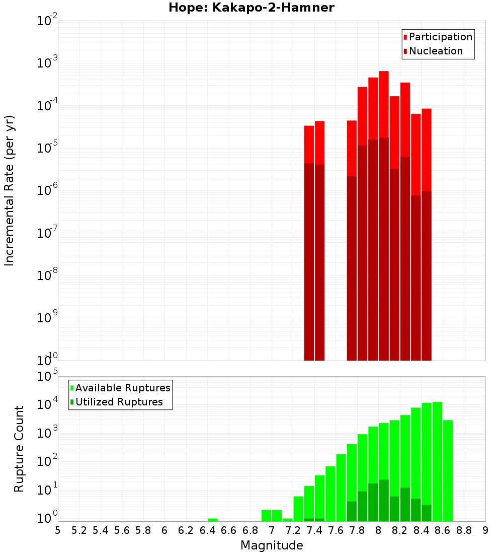 Incremental Plot