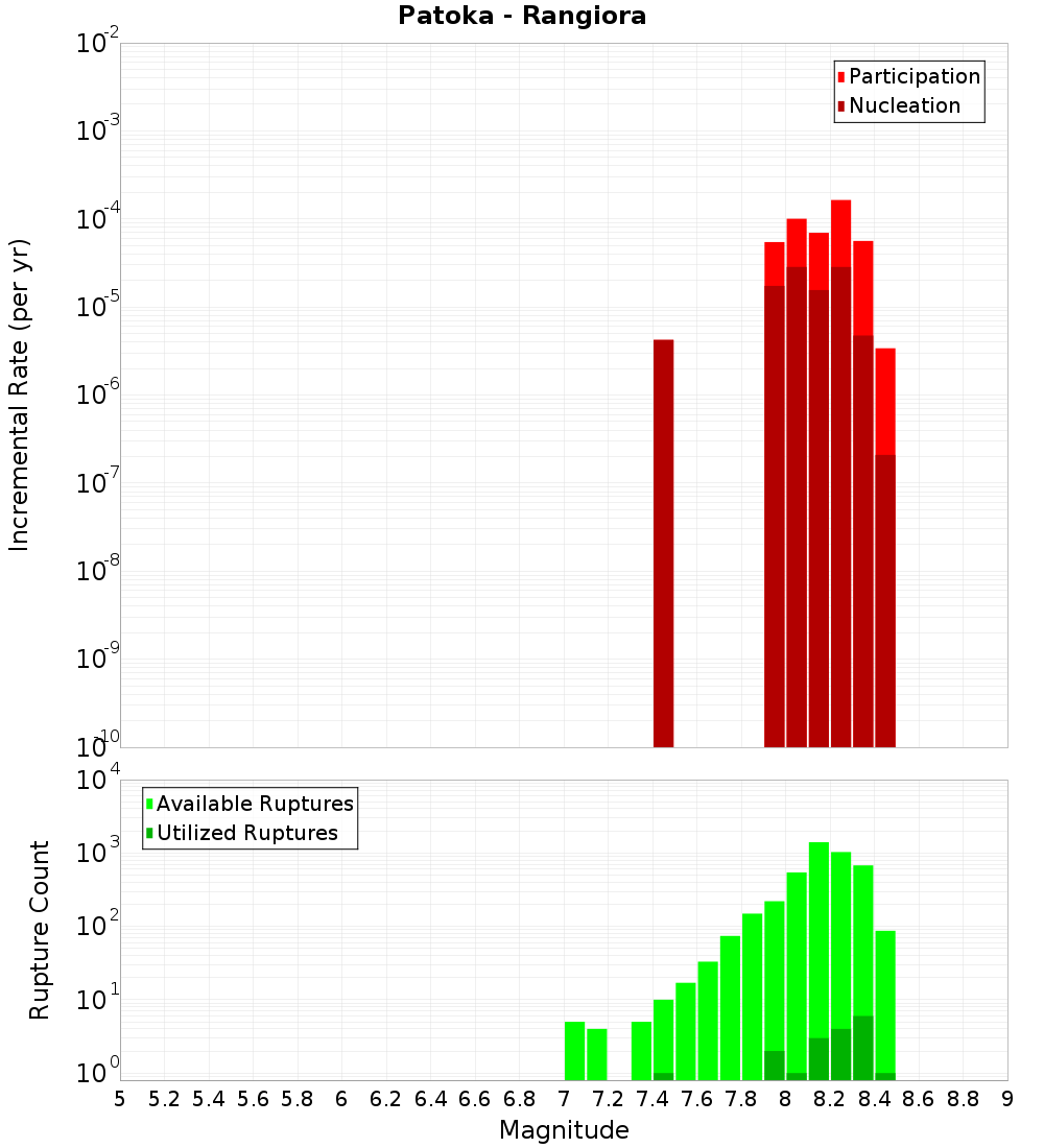 Incremental Plot