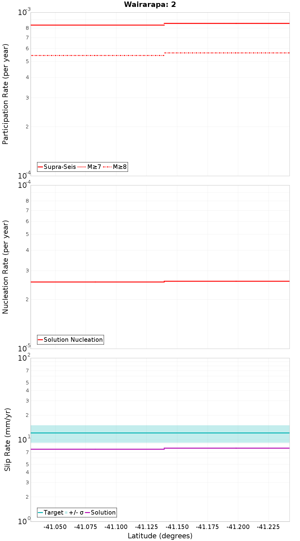 Along-strike plot
