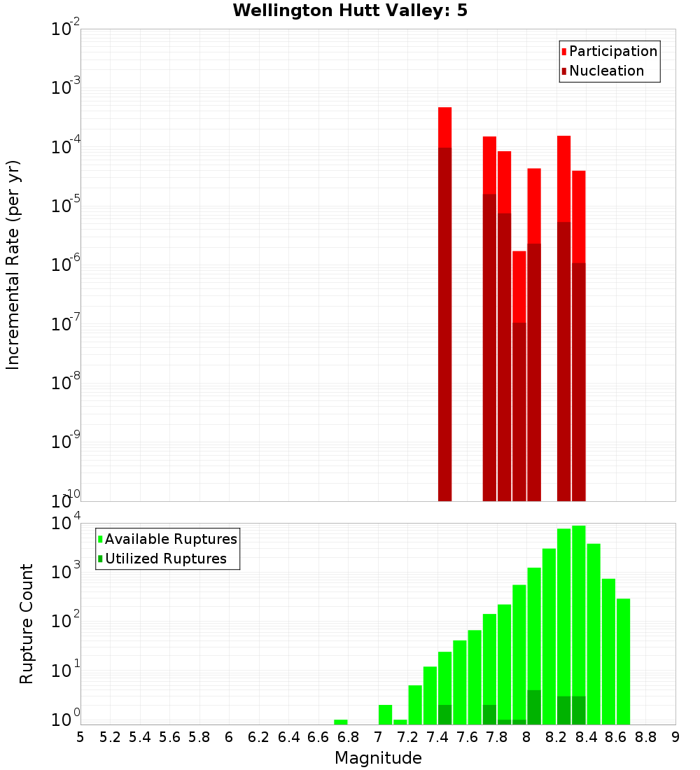 Incremental Plot