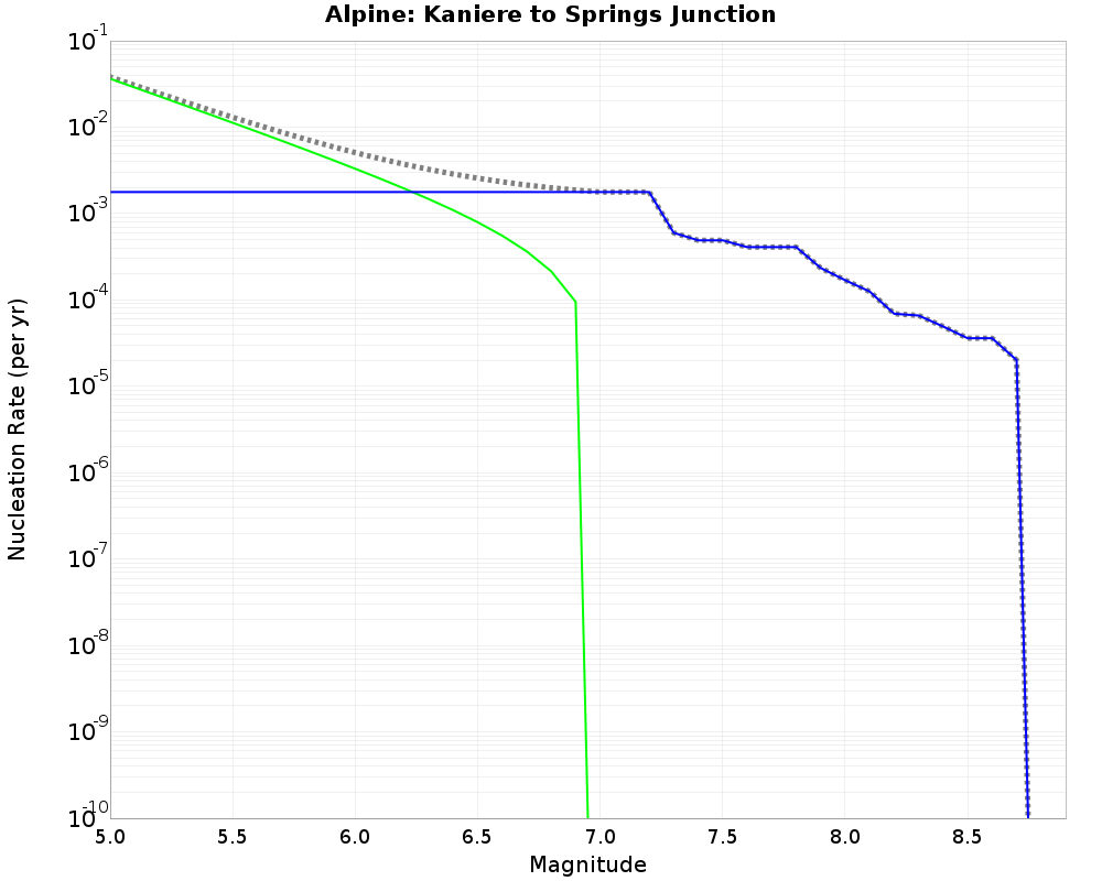 Alpine Kaniere to Springs Junction cumulative nucleation 