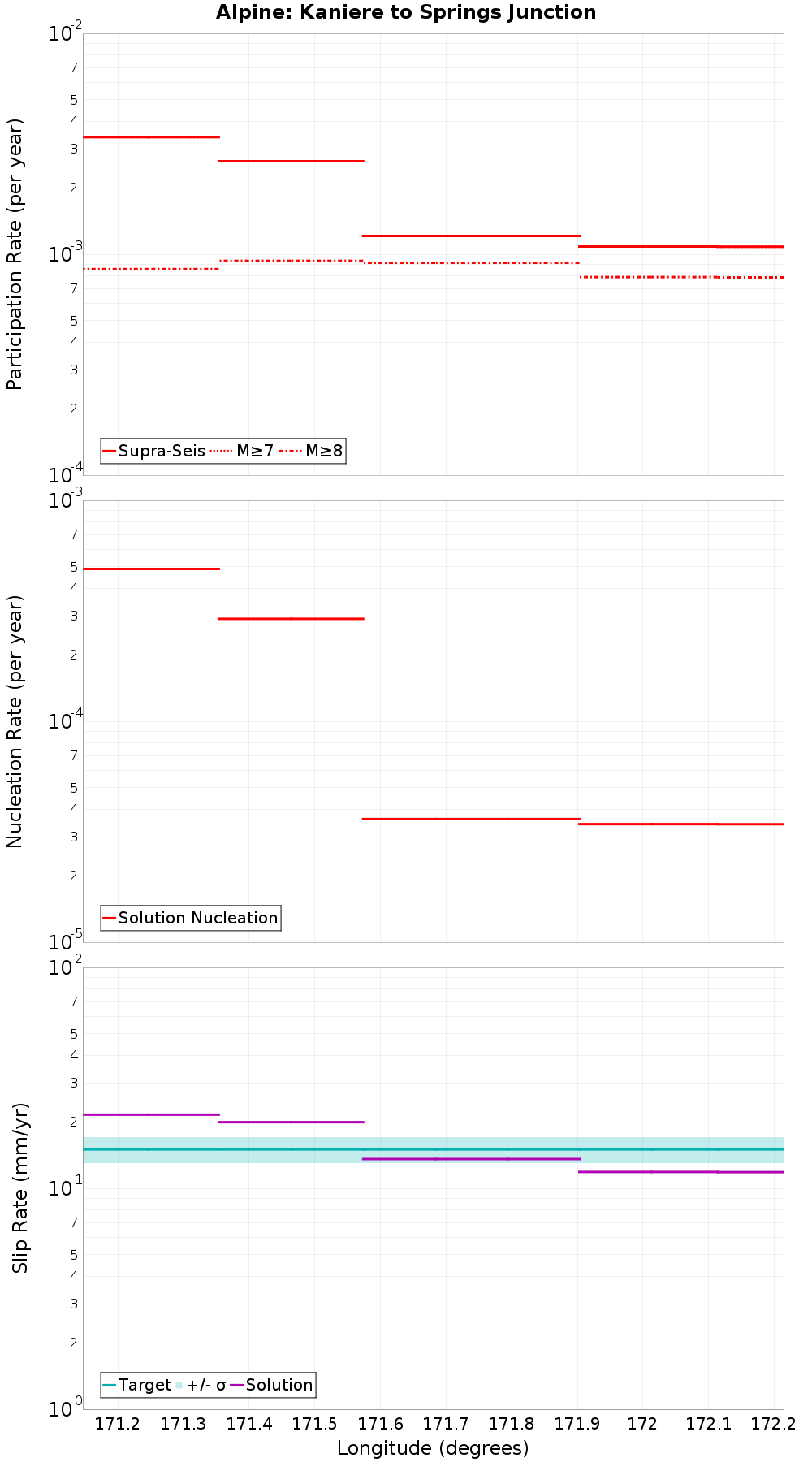 Along-strike plot