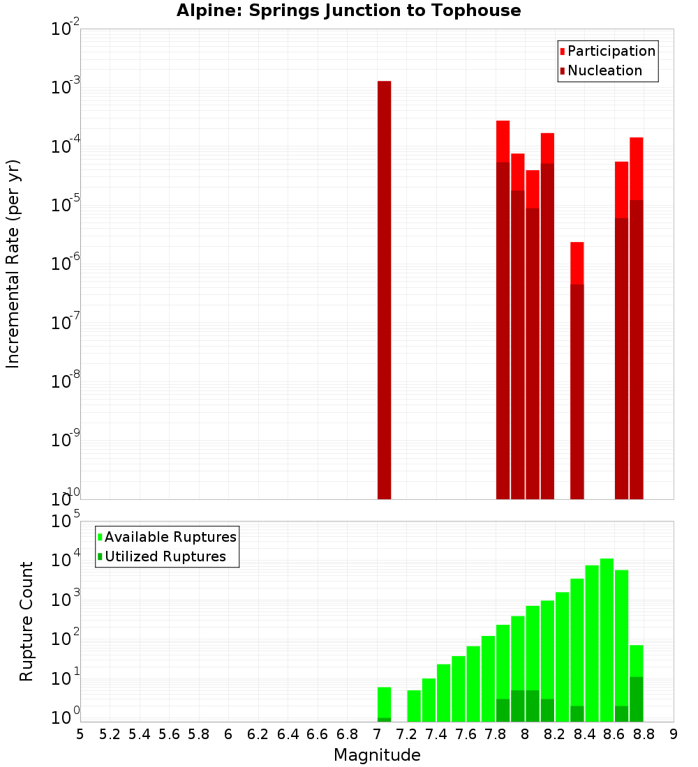 Incremental Plot