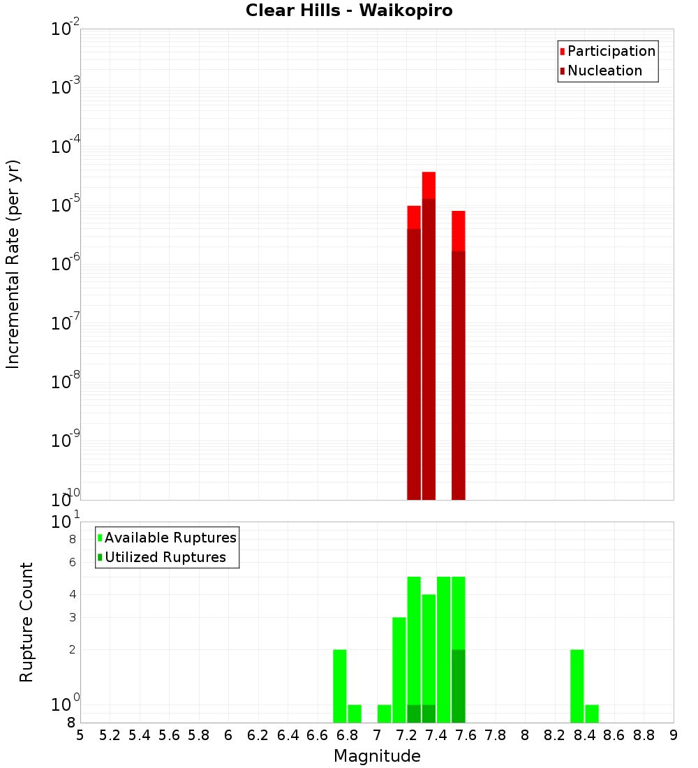 Incremental Plot