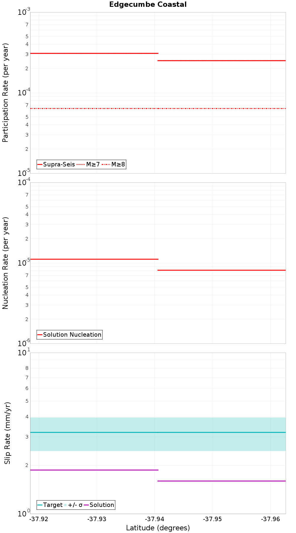 Along-strike plot