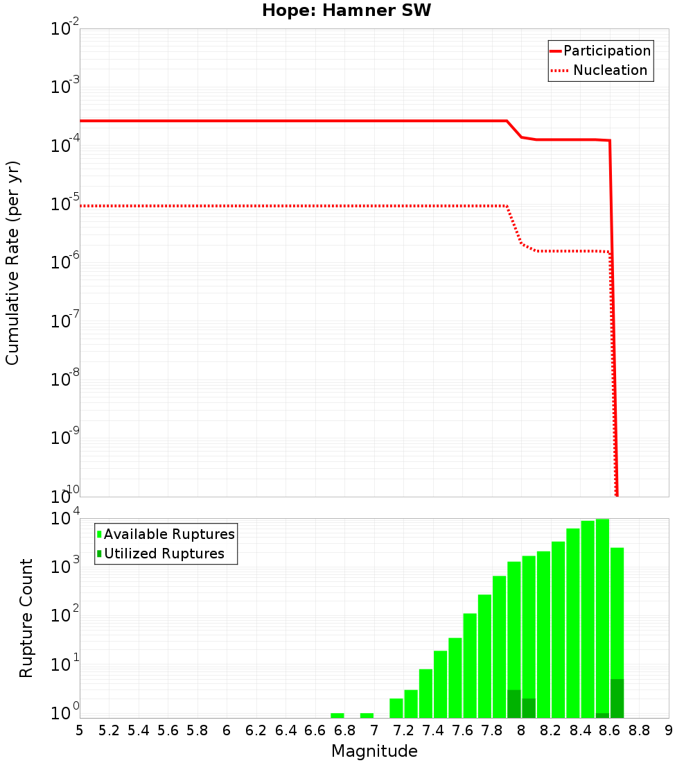 Cumulative Plot