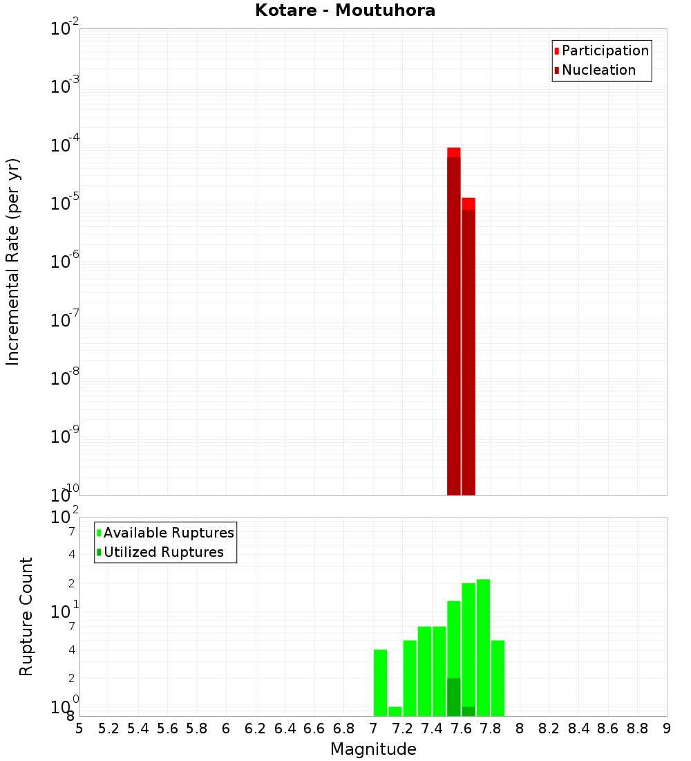 Incremental Plot