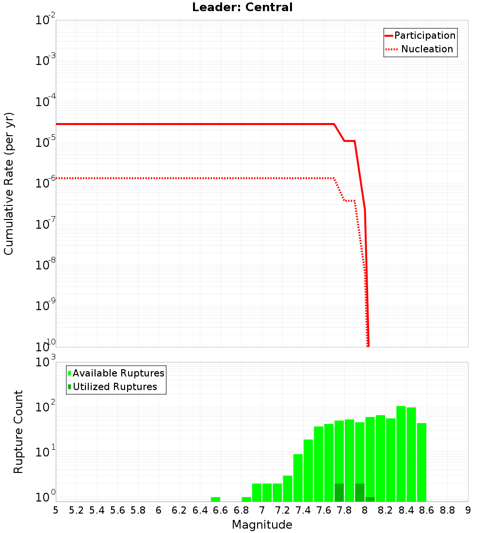 Cumulative Plot