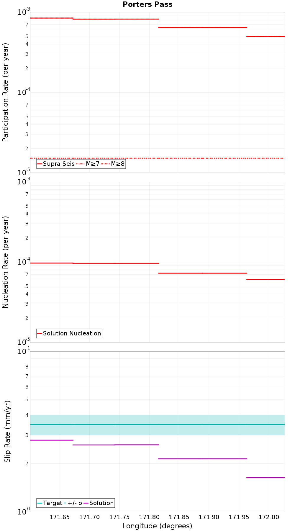 Along-strike plot