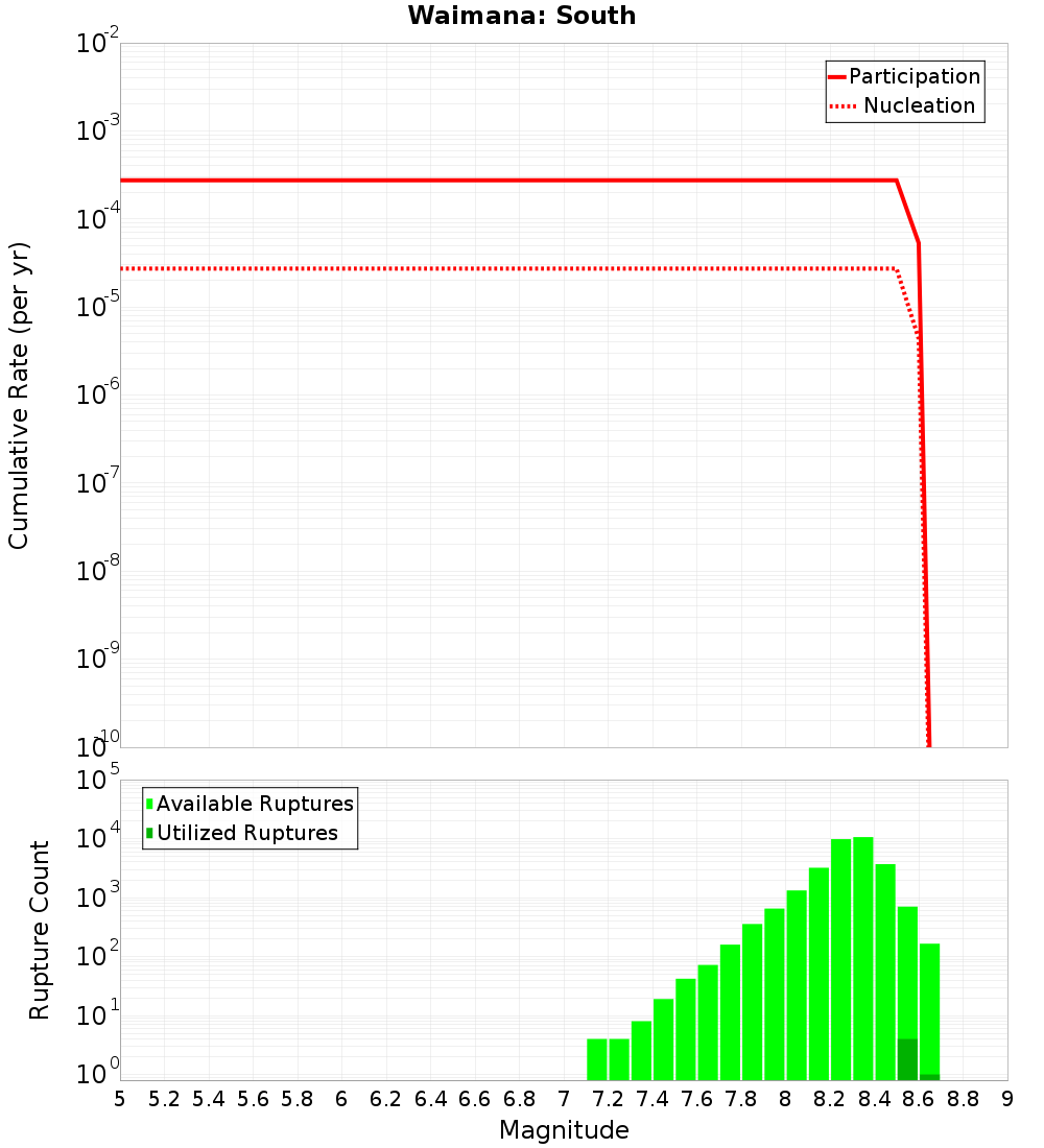 Cumulative Plot
