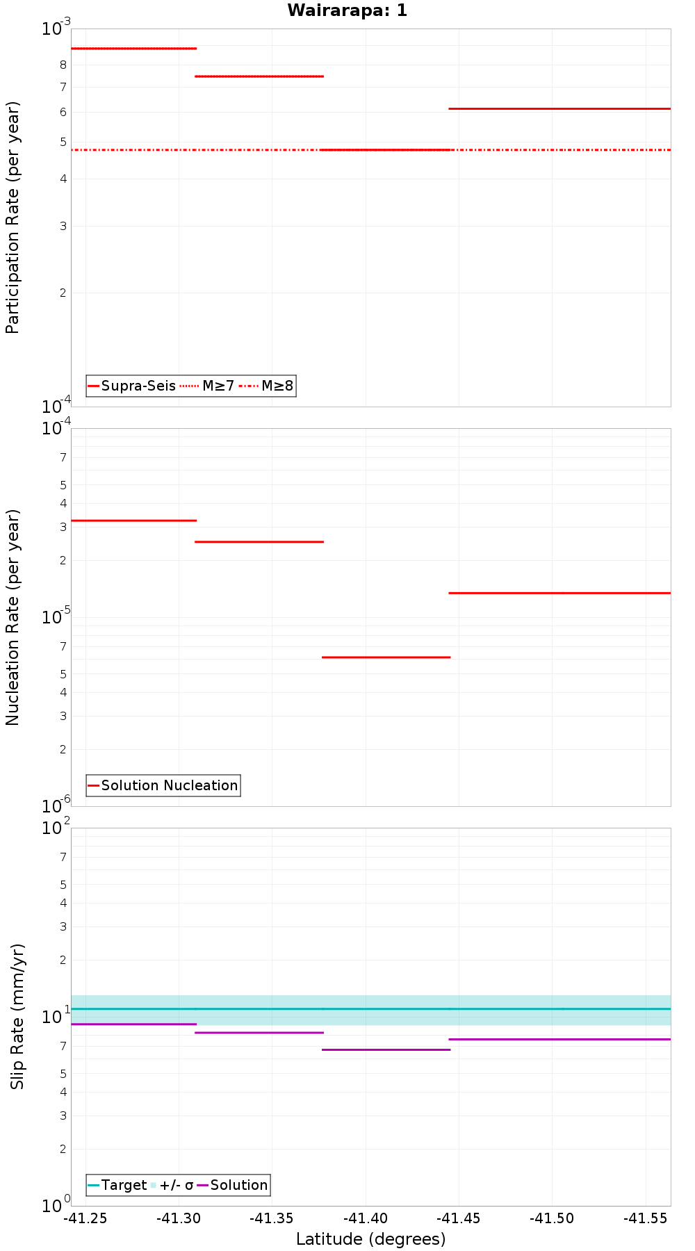 Along-strike plot