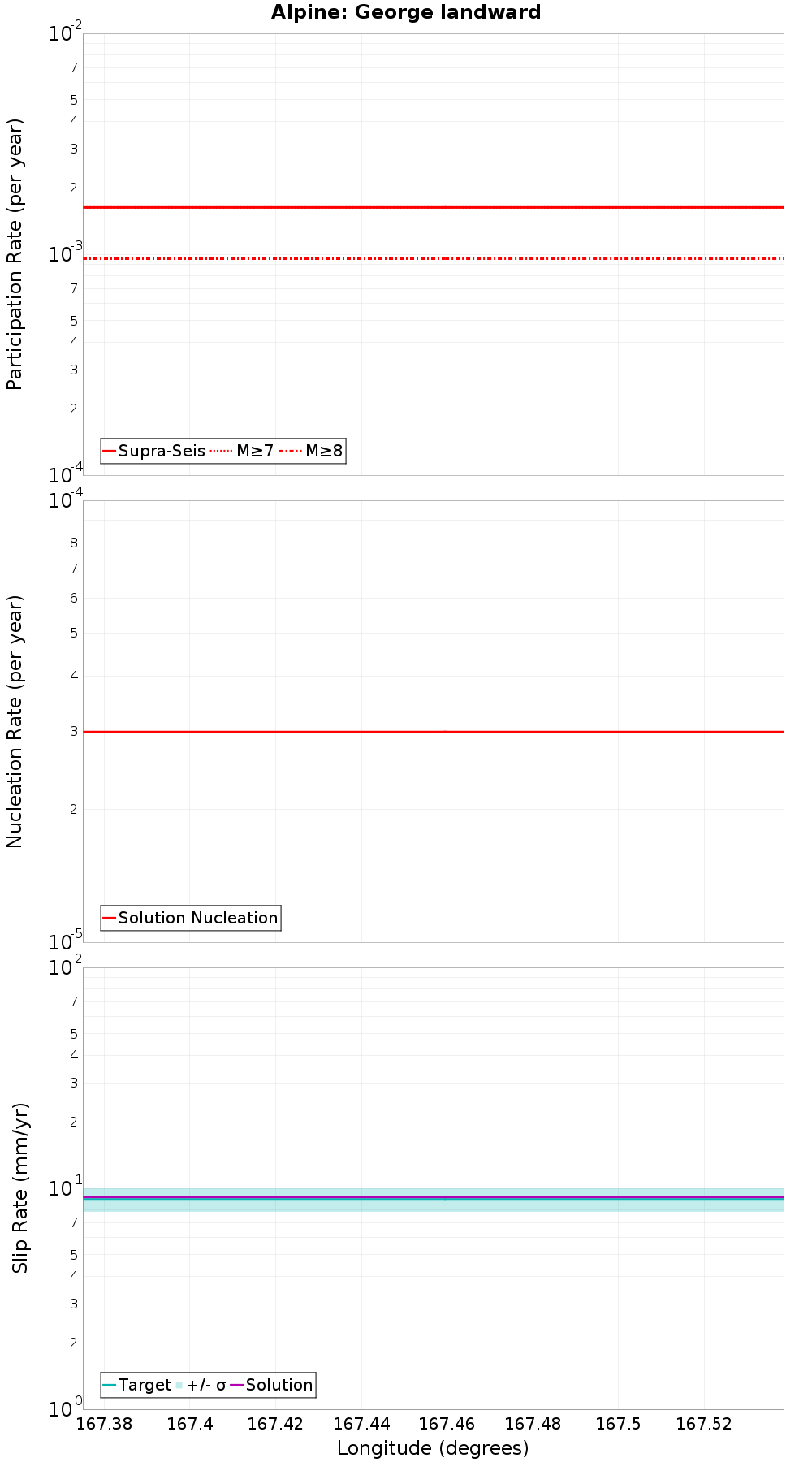 Along-strike plot
