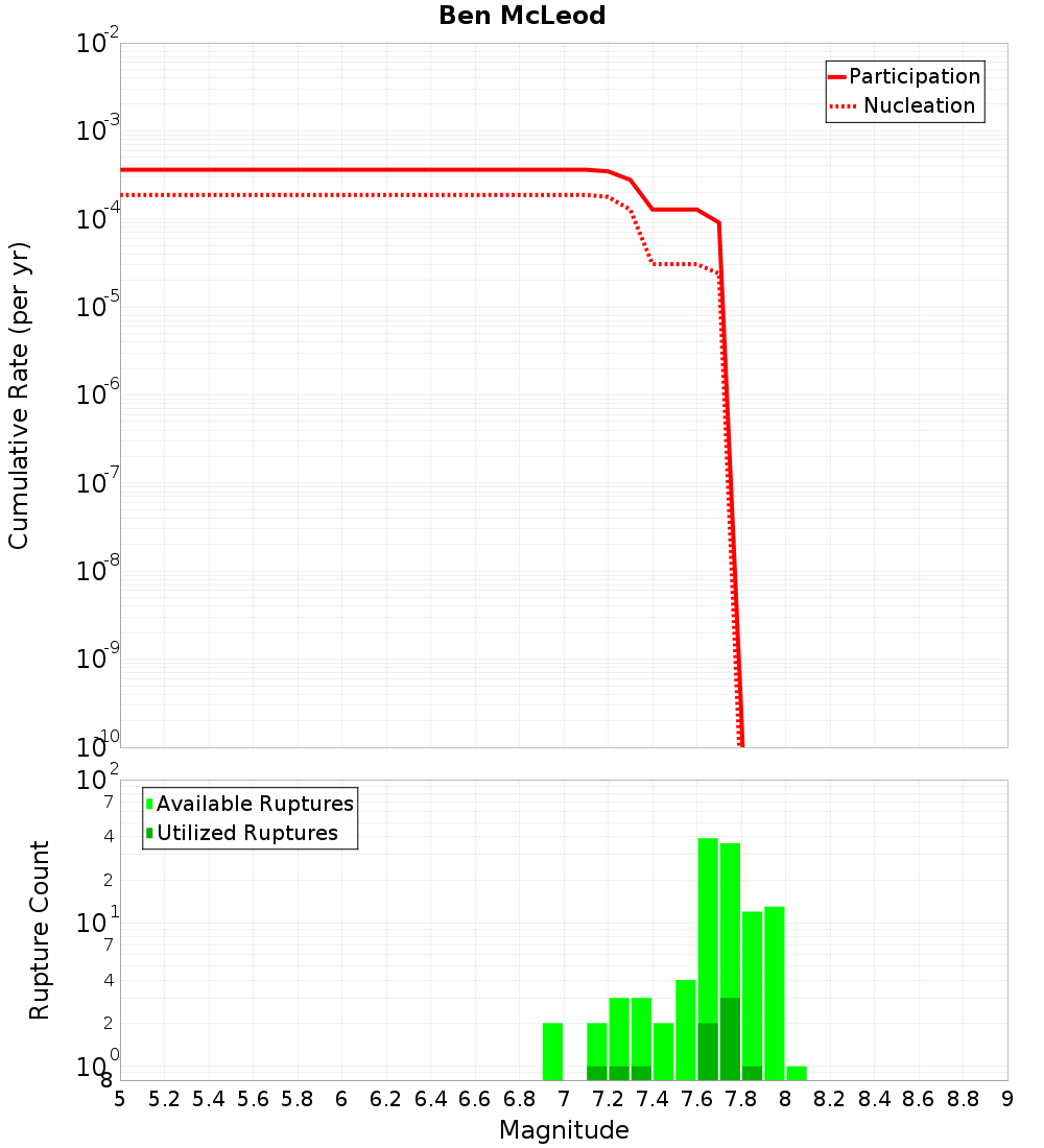 Cumulative Plot