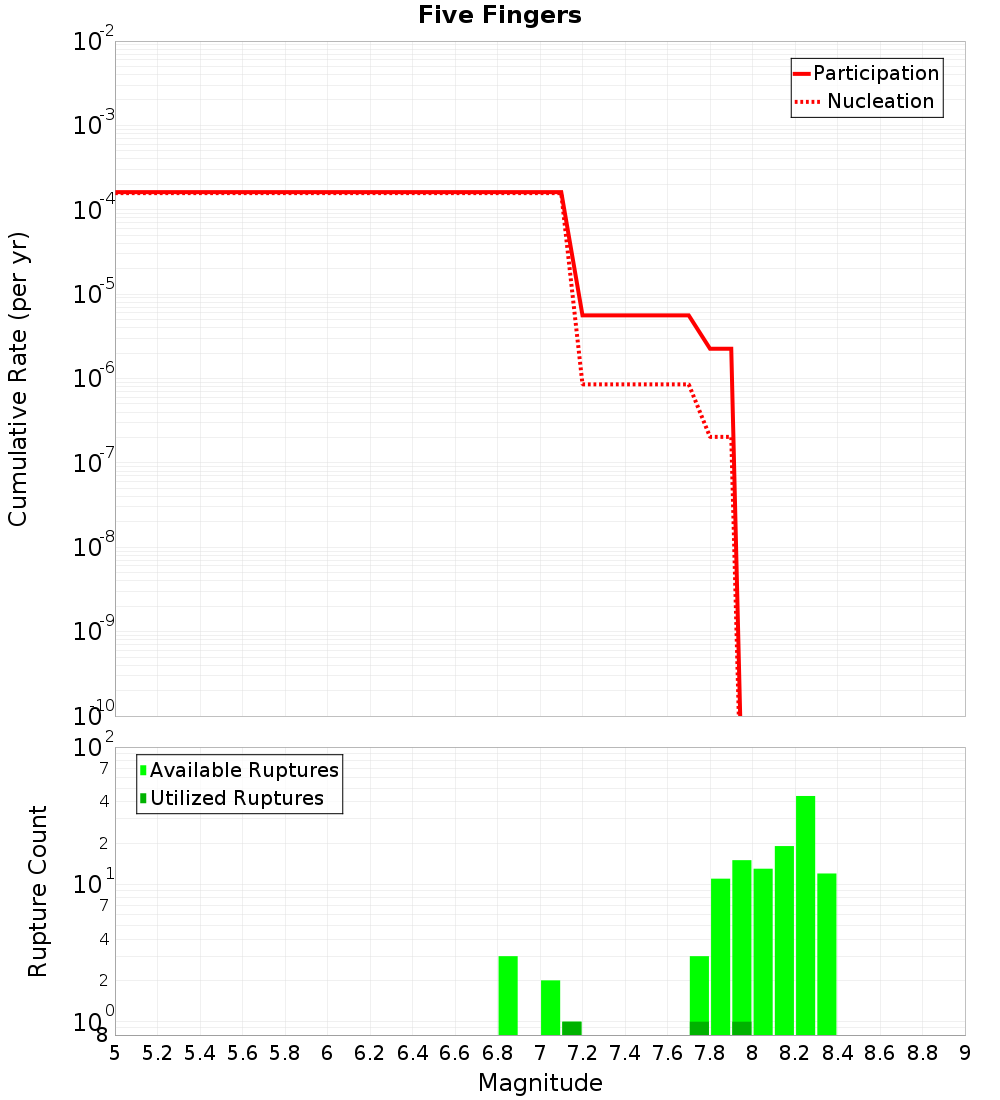 Cumulative Plot