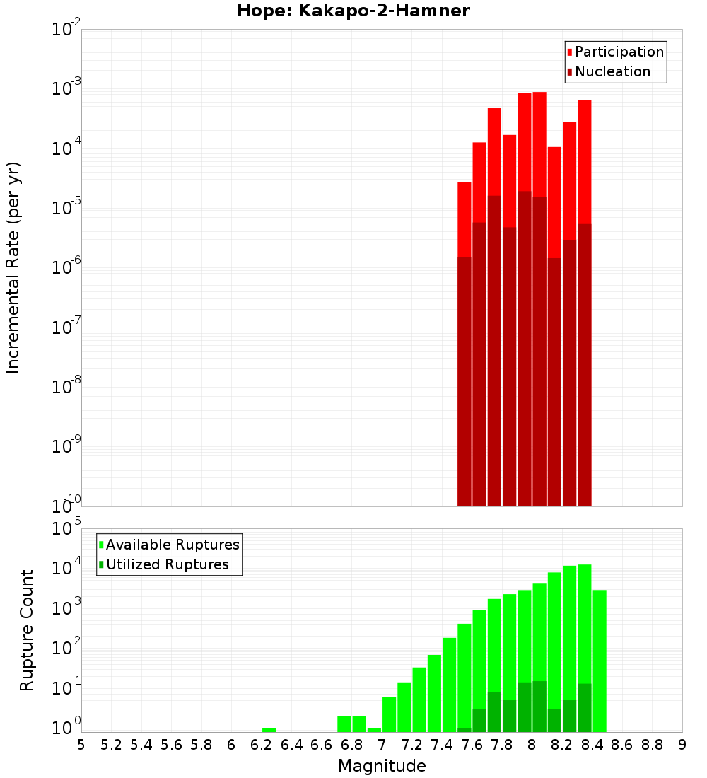 Incremental Plot
