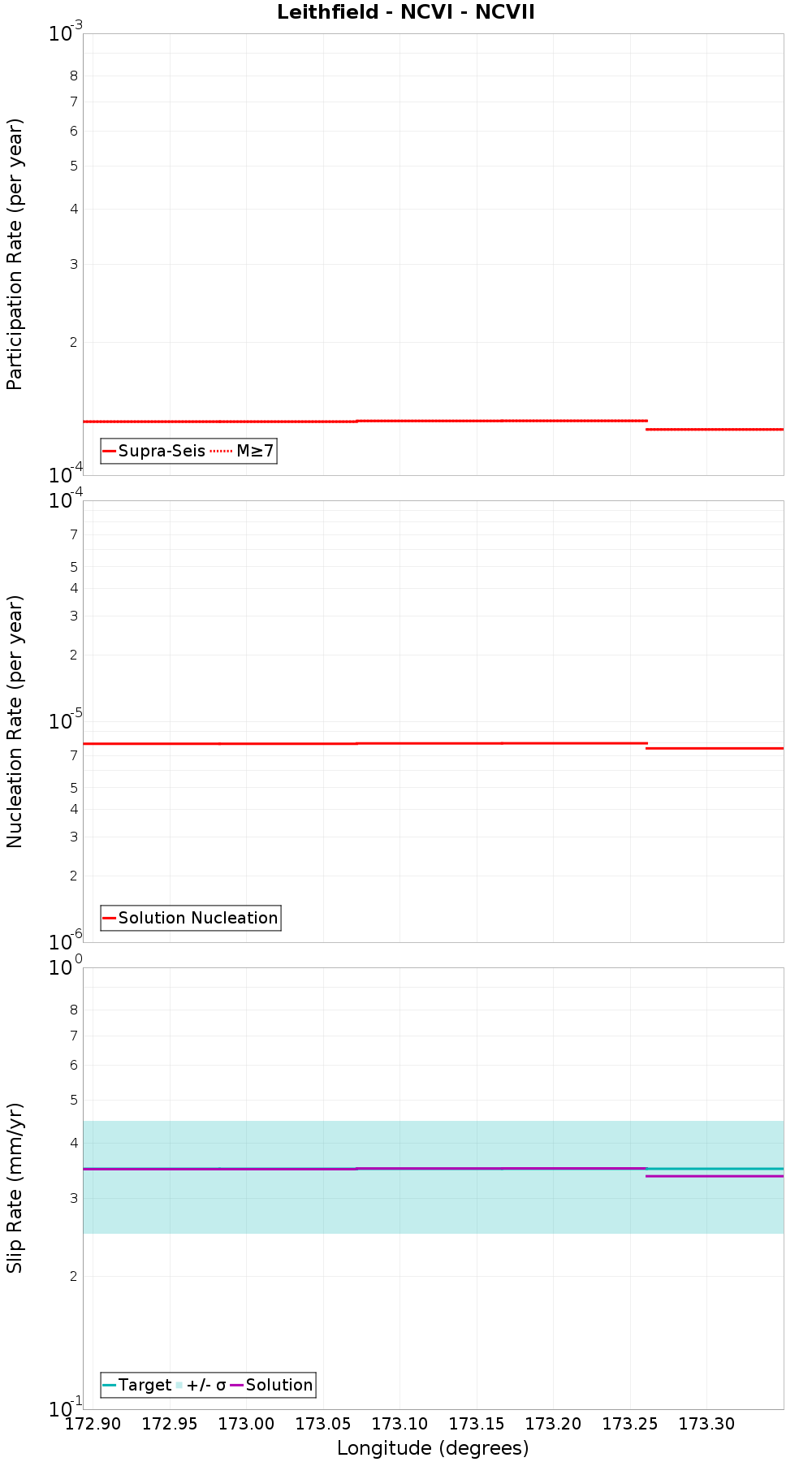 Along-strike plot