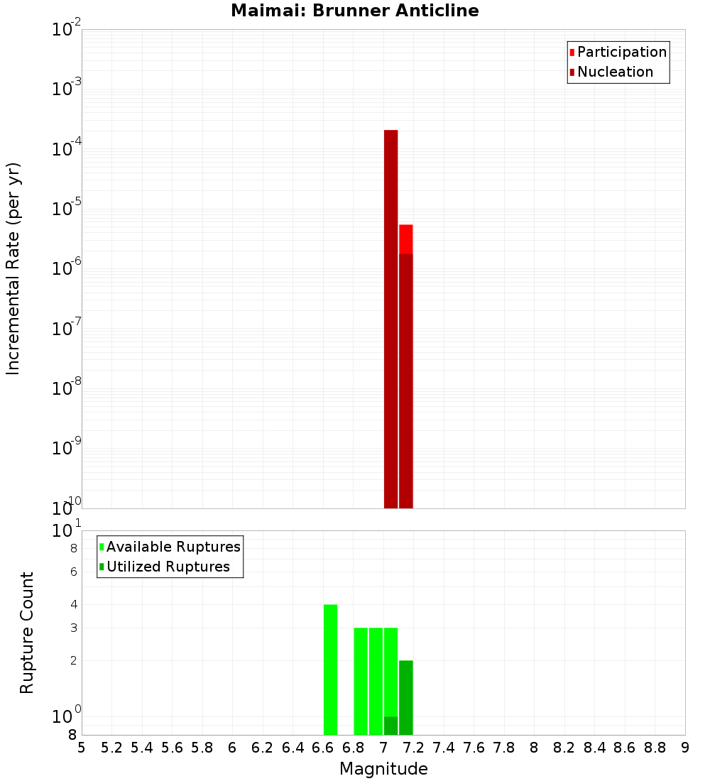 Incremental Plot