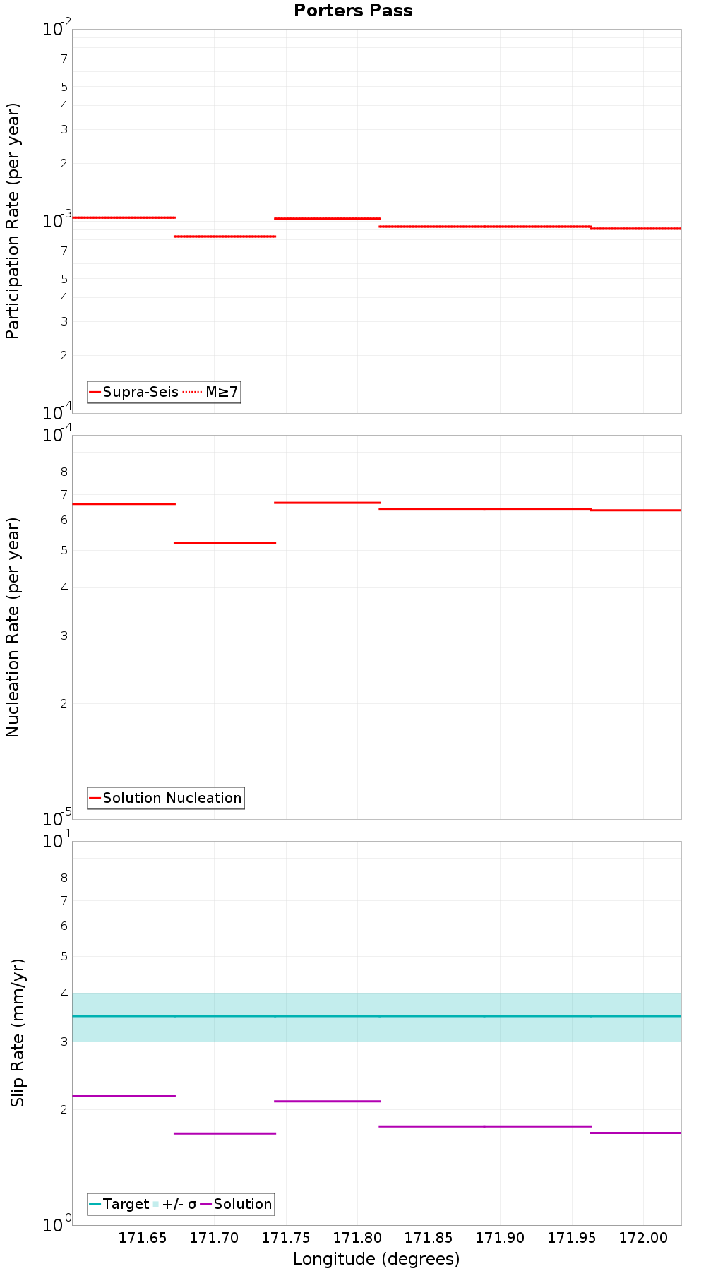 Along-strike plot