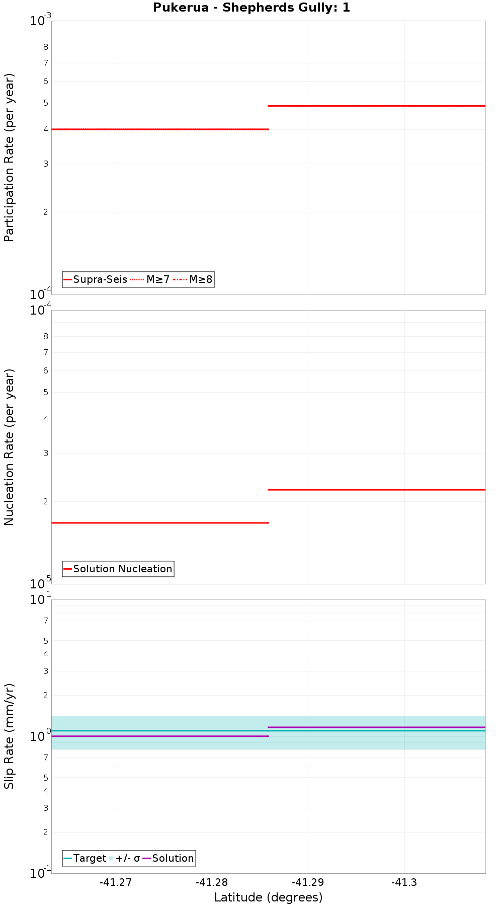 Along-strike plot
