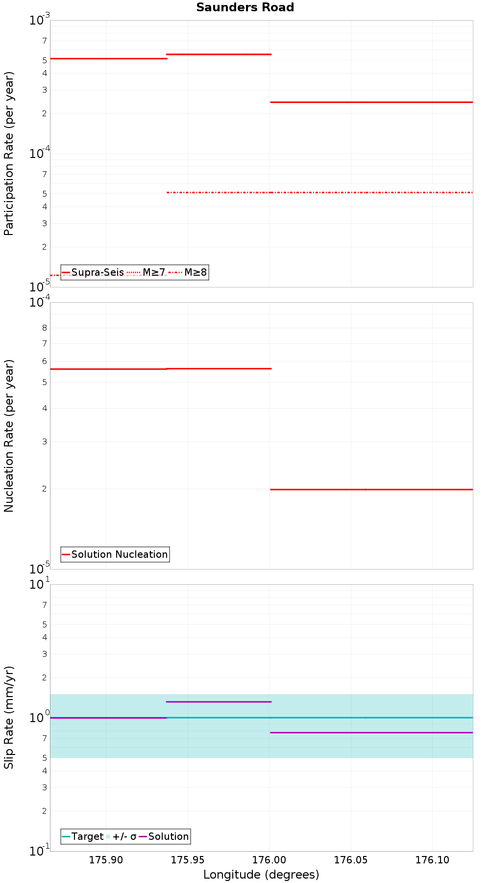 Along-strike plot