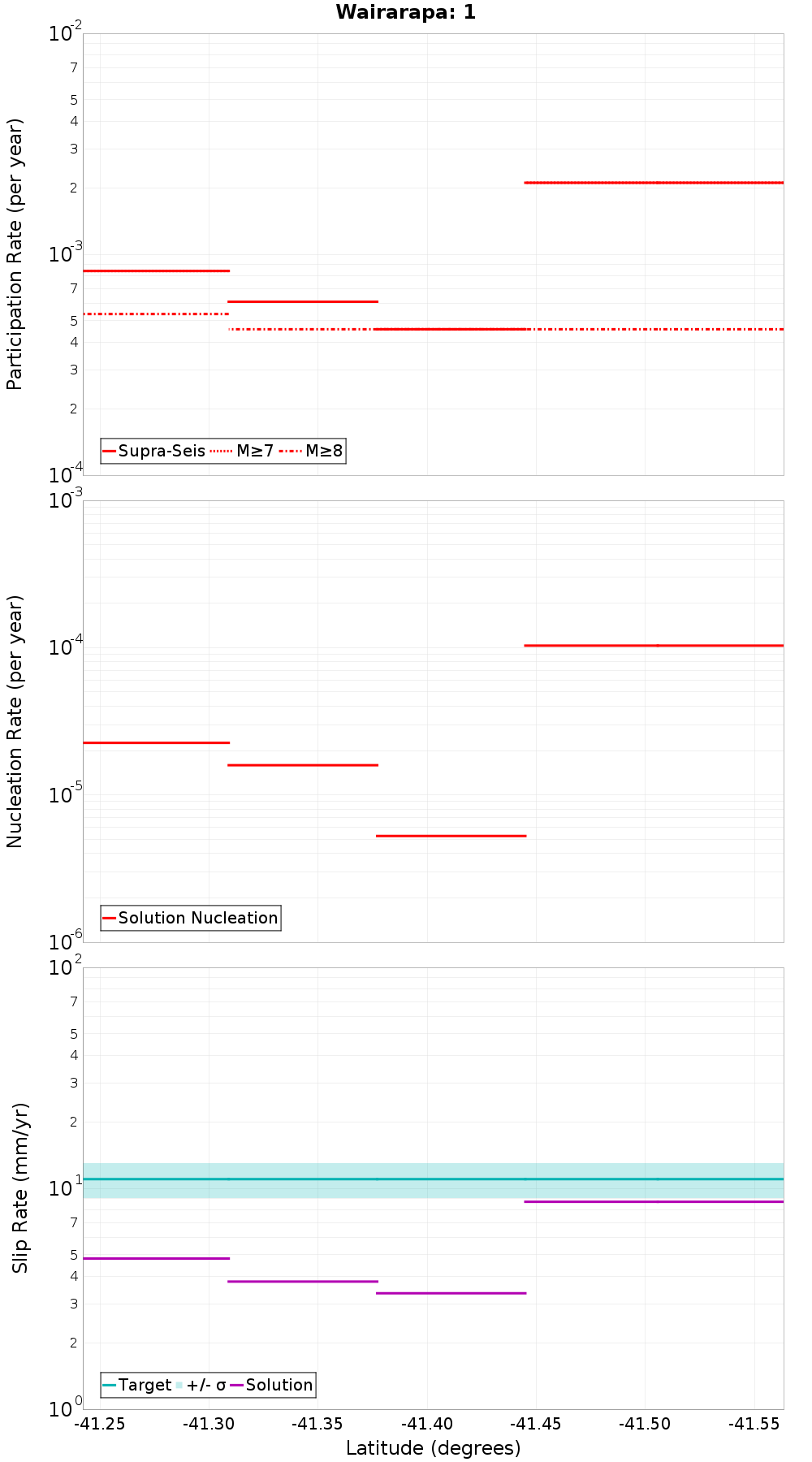 Along-strike plot
