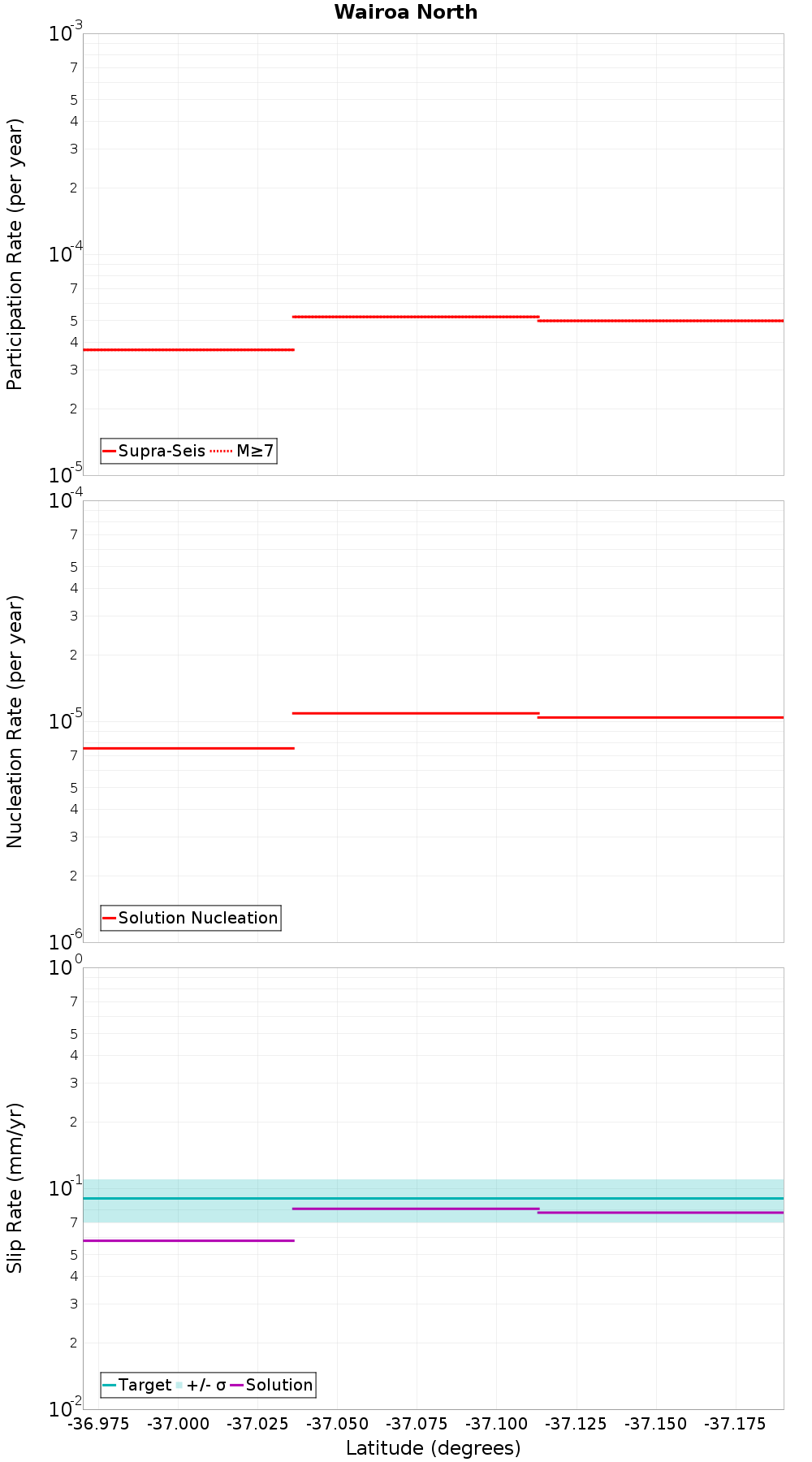 Along-strike plot