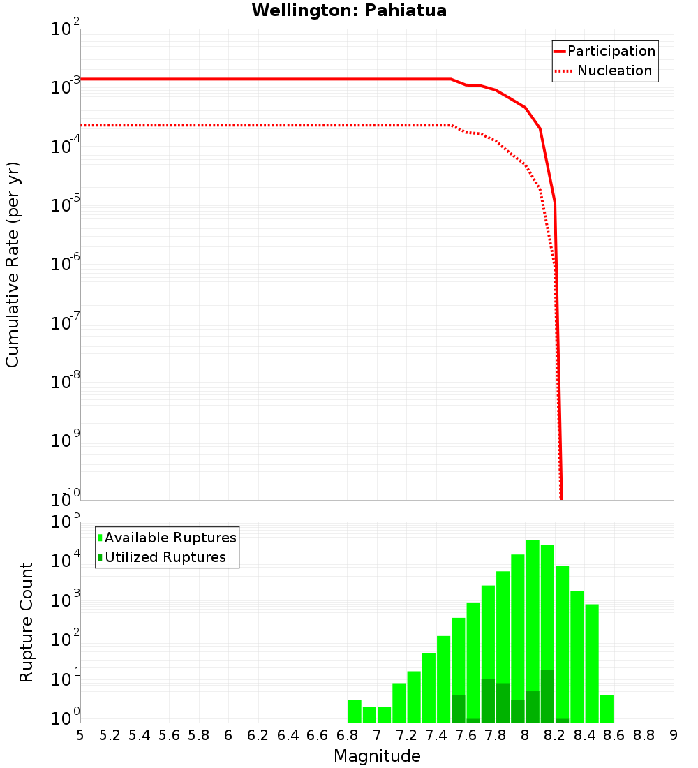 Cumulative Plot