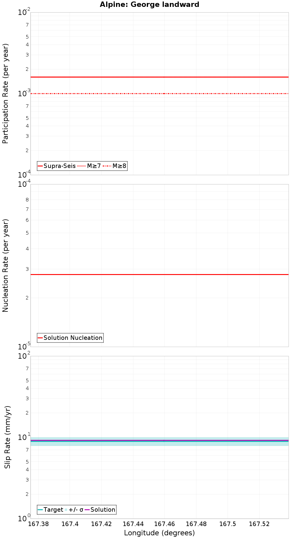 Along-strike plot