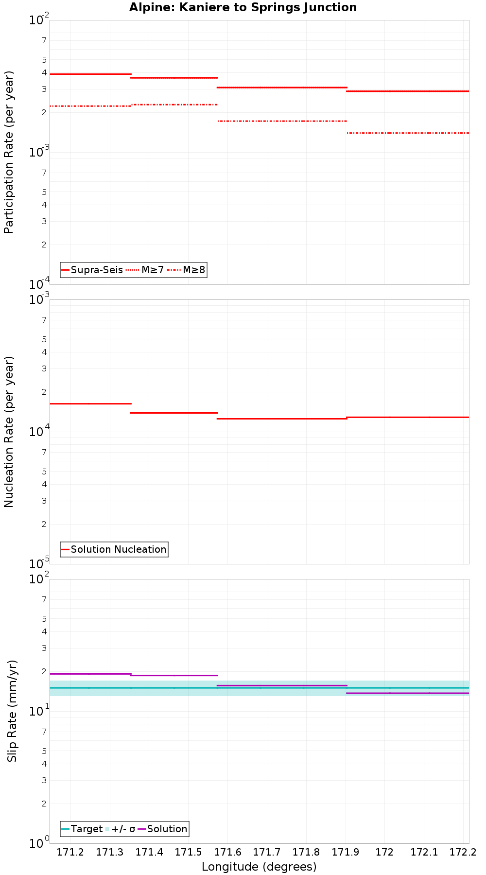 Along-strike plot