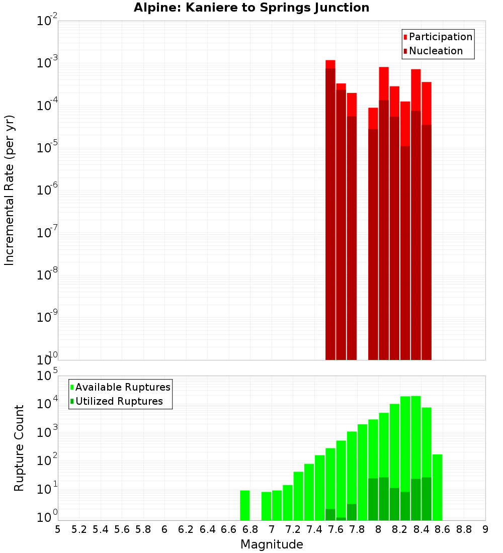 Incremental Plot