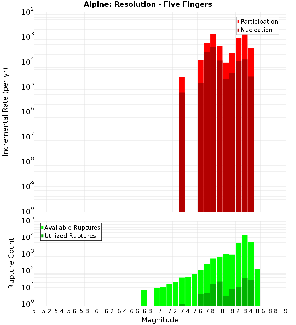 Incremental Plot