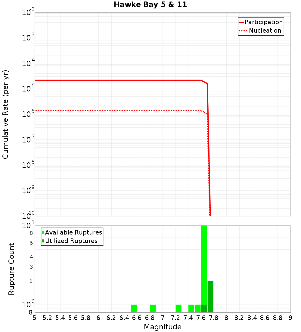 Cumulative Plot