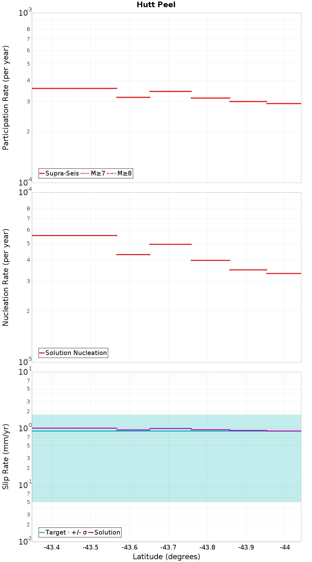 Along-strike plot