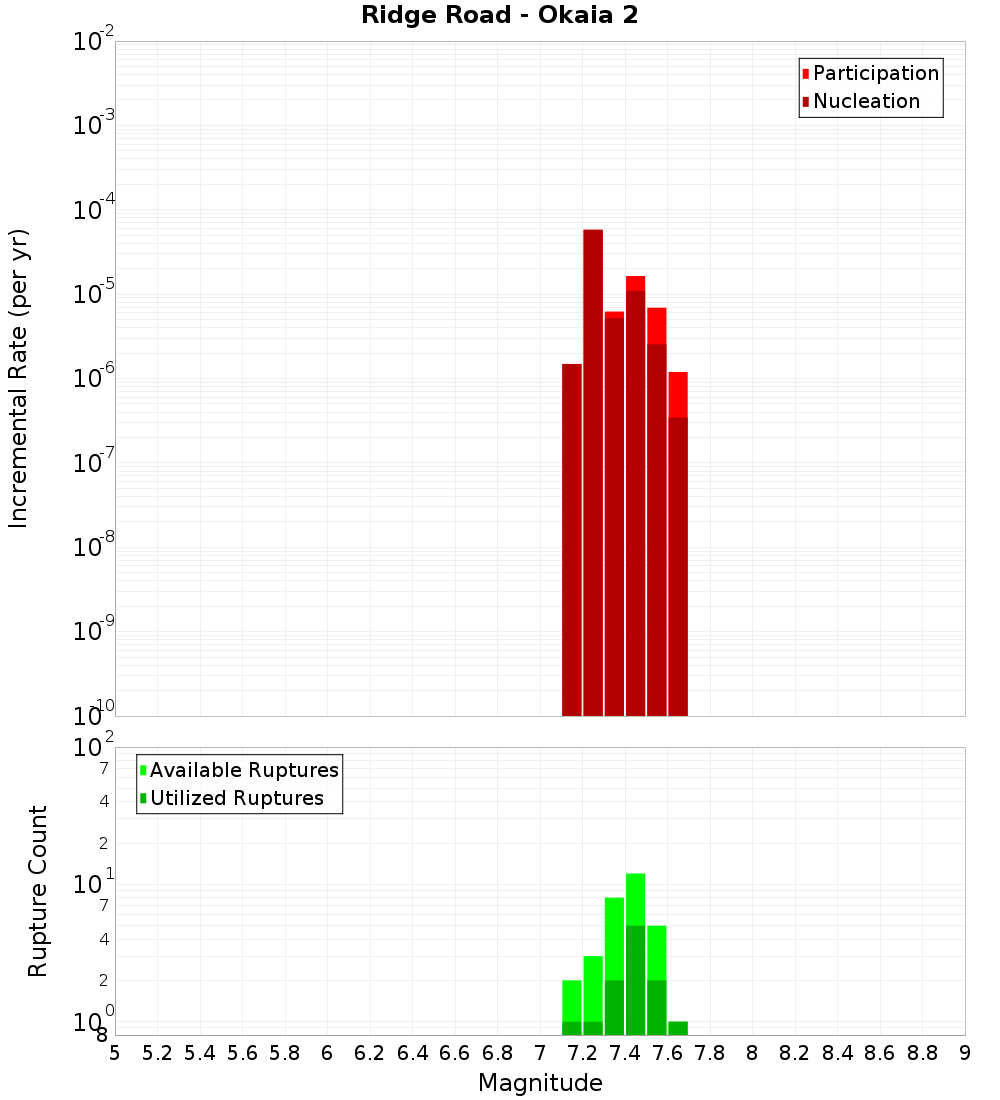 Incremental Plot