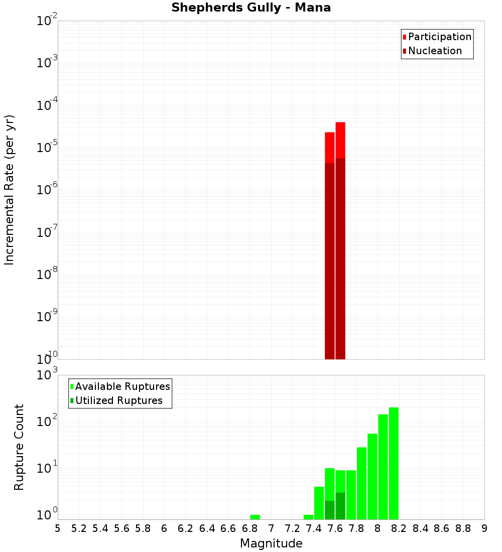 Incremental Plot