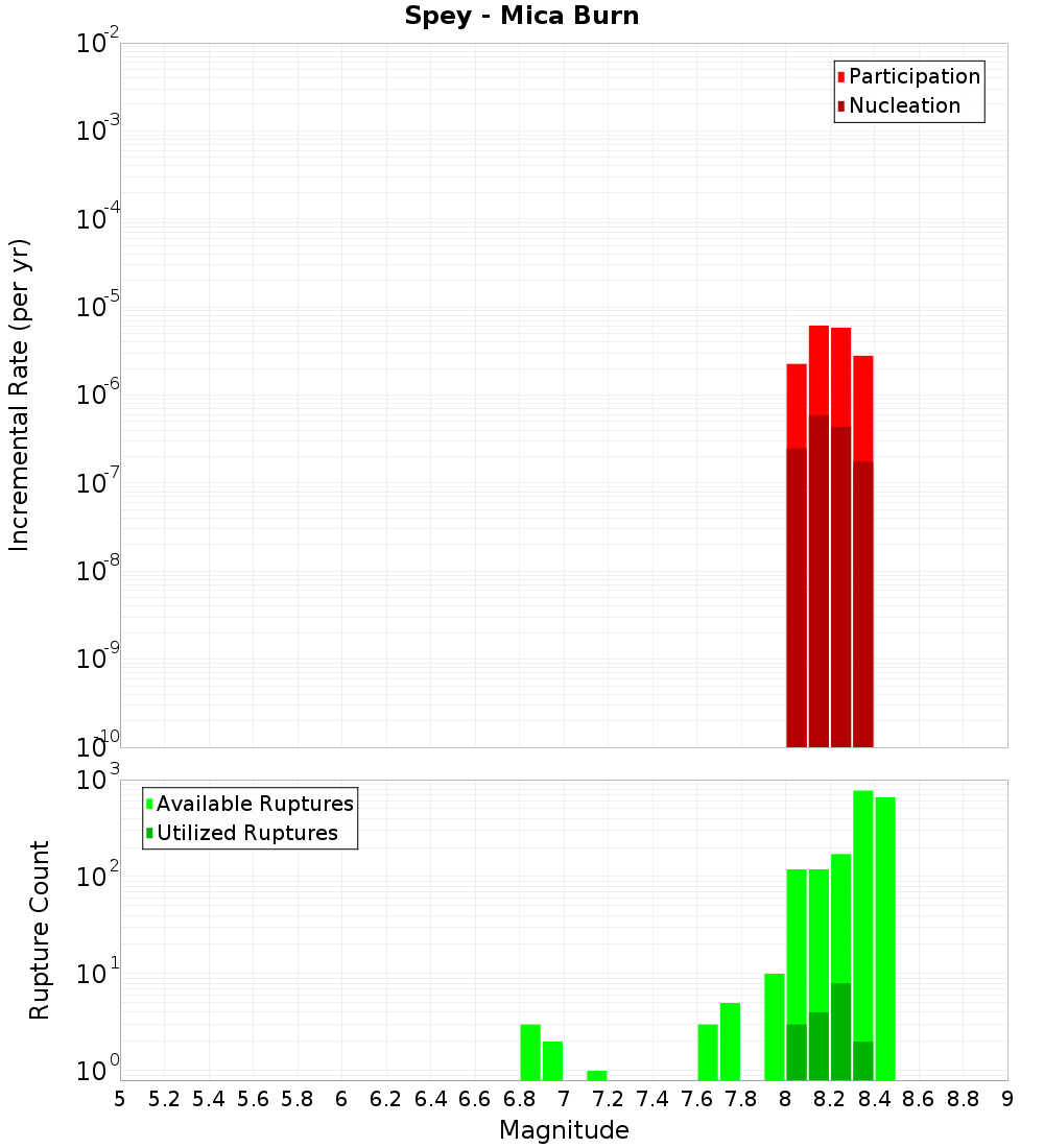 Incremental Plot