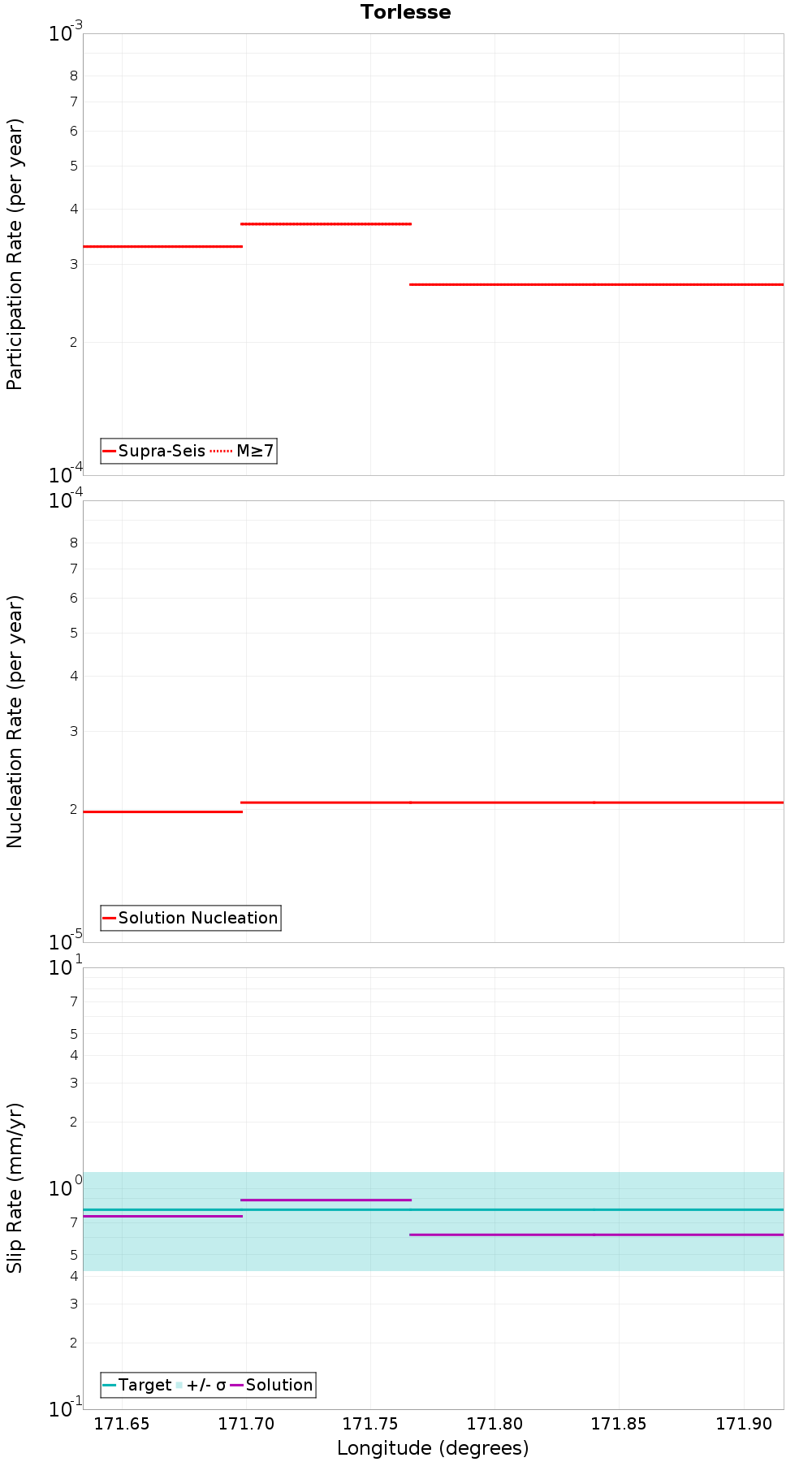 Along-strike plot