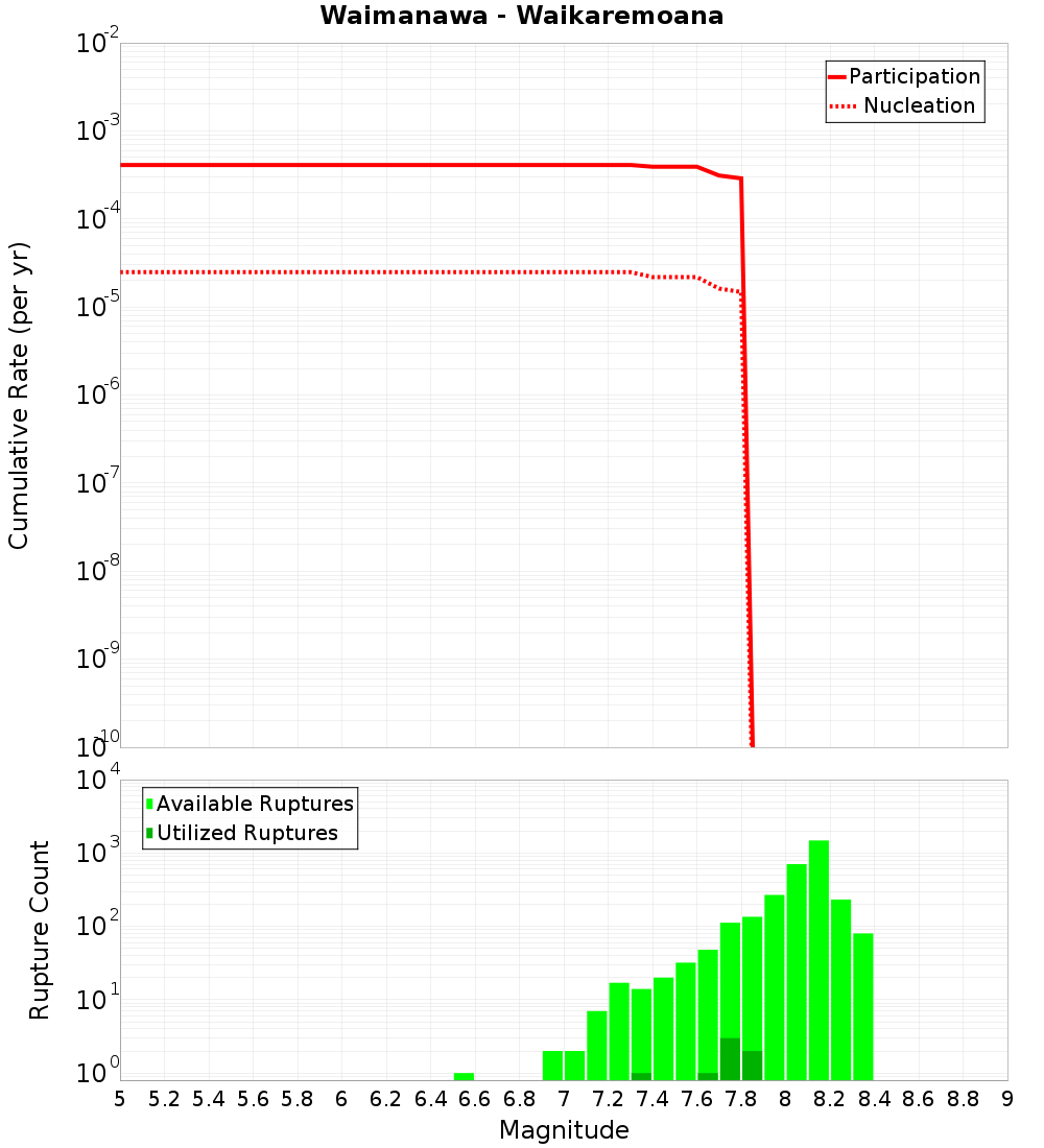Cumulative Plot