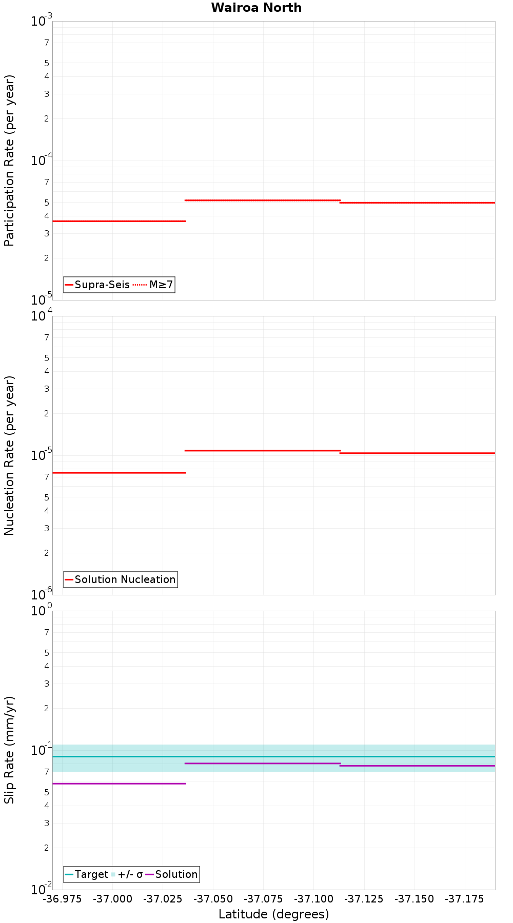 Along-strike plot