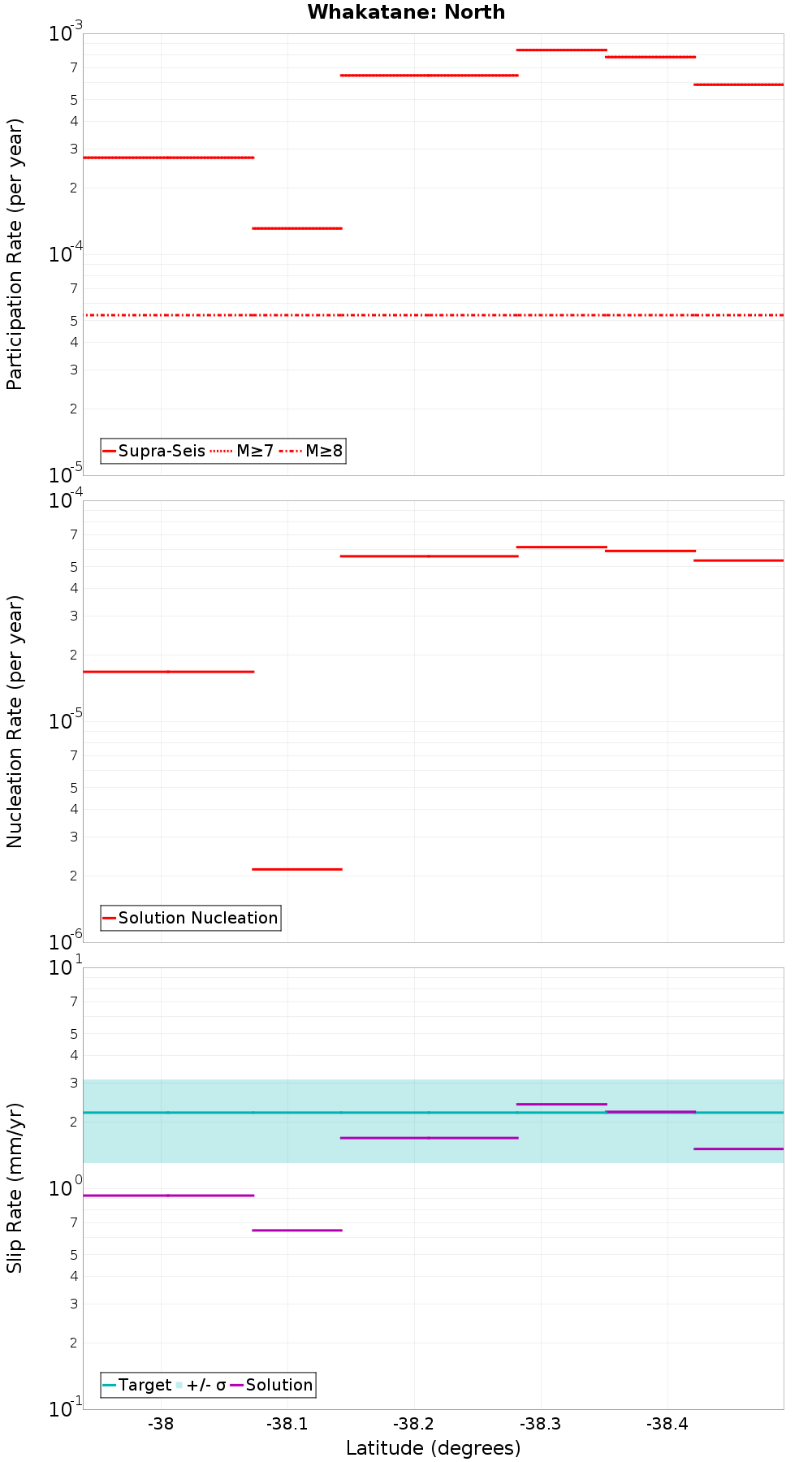 Along-strike plot