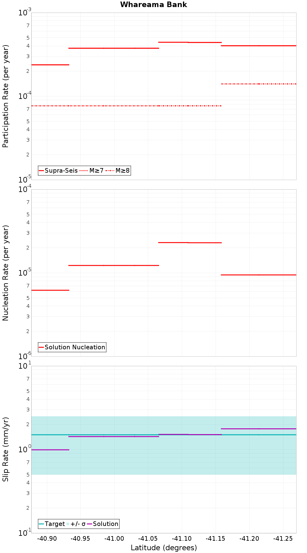 Along-strike plot