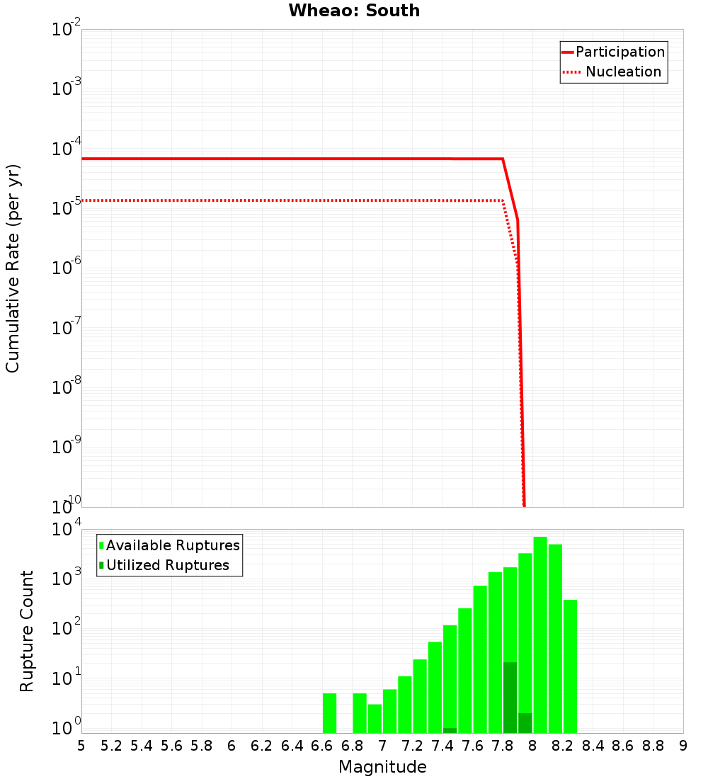 Cumulative Plot