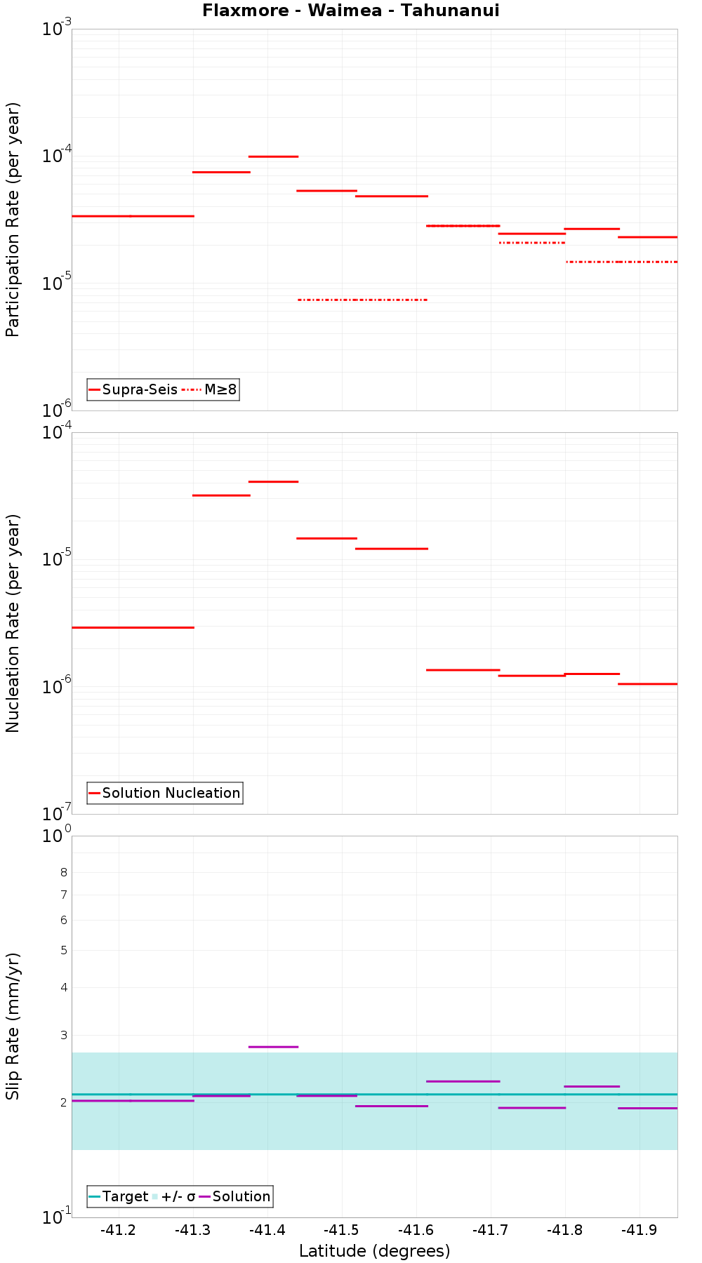 Along-strike plot