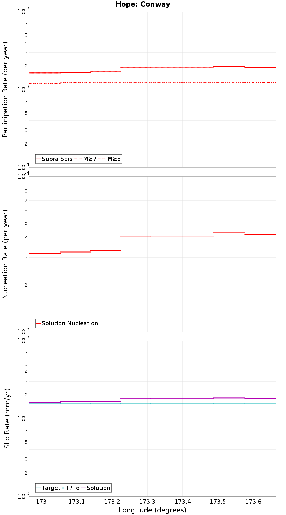 Along-strike plot