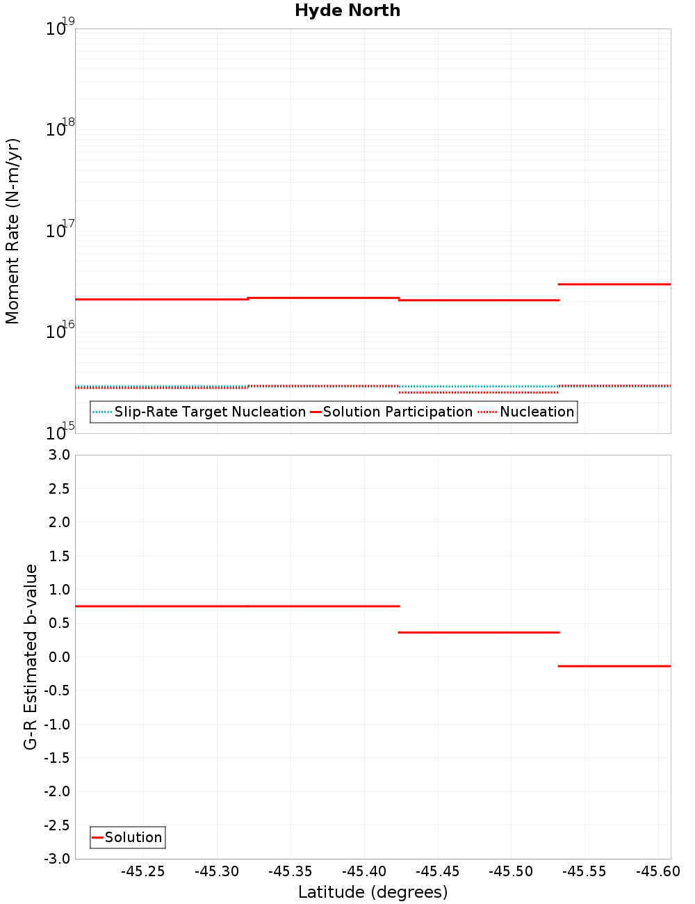 Along-strike plot