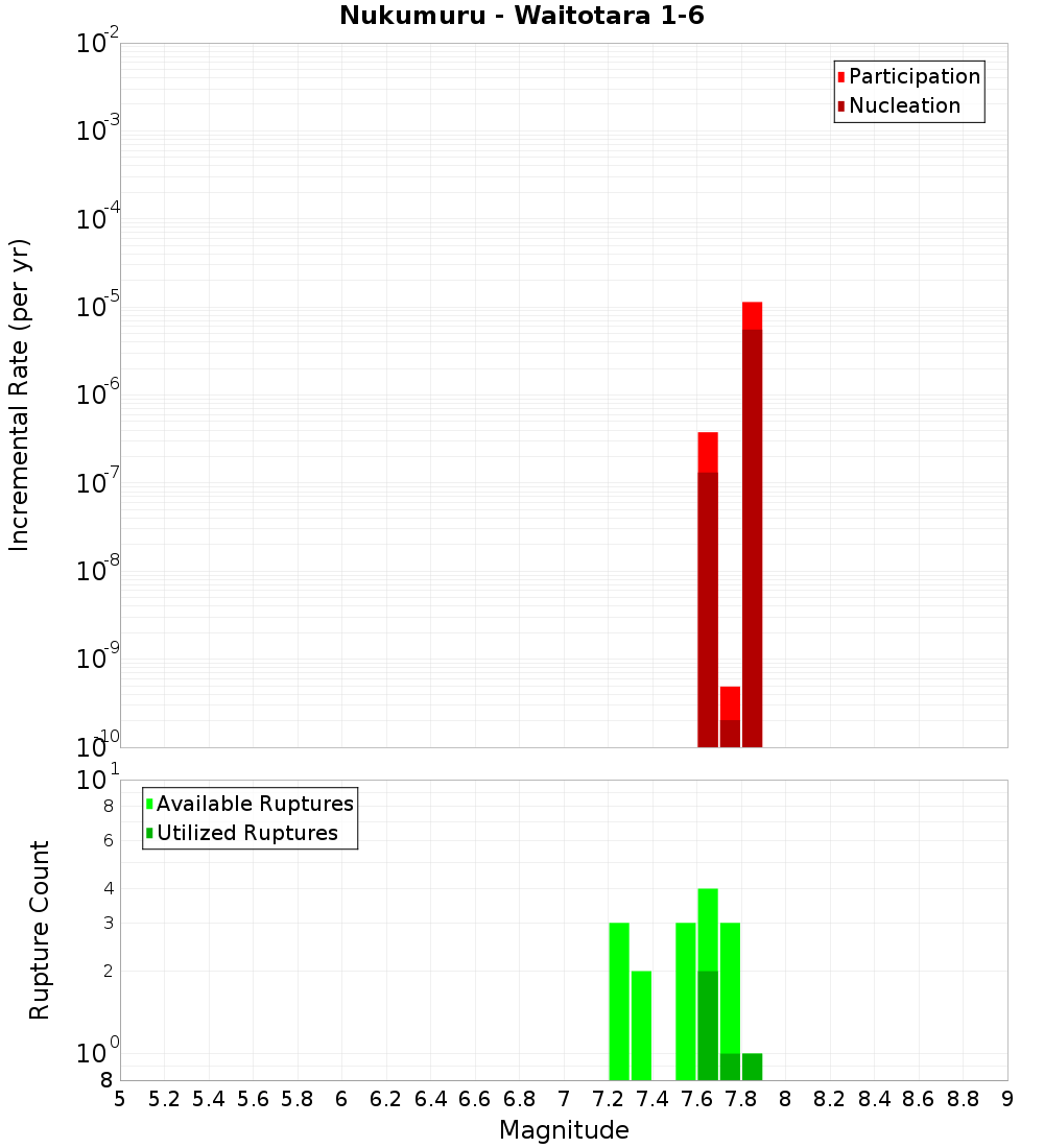Incremental Plot