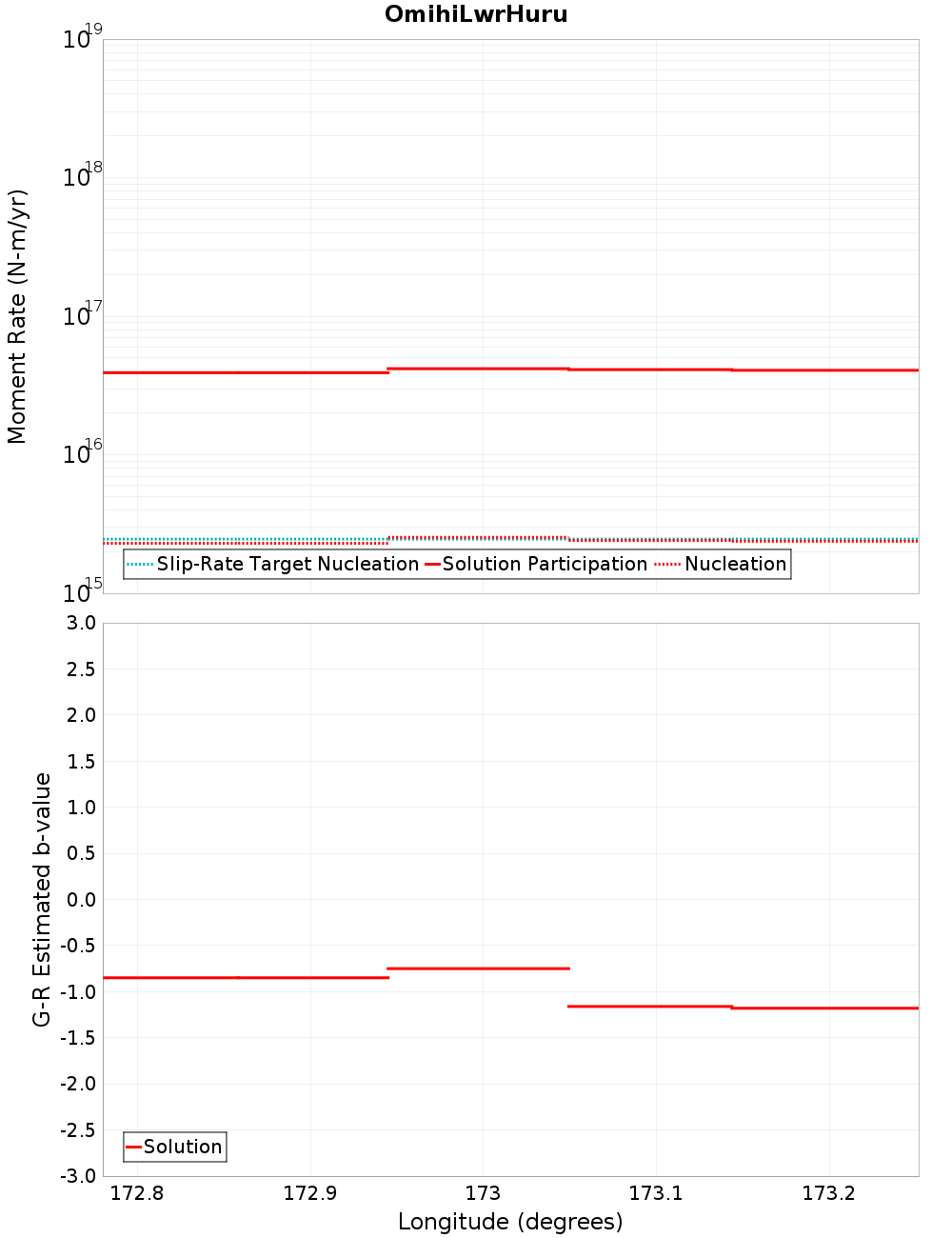 Along-strike plot